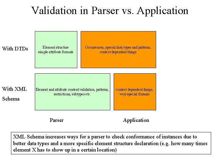 Validation in Parser vs. Application With DTDs With XML Schema Element structure simple attribute