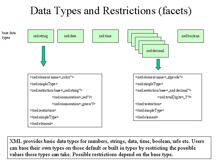 Data Types and Restrictions (facets) base data types xsd: string xsd: date xsd: time