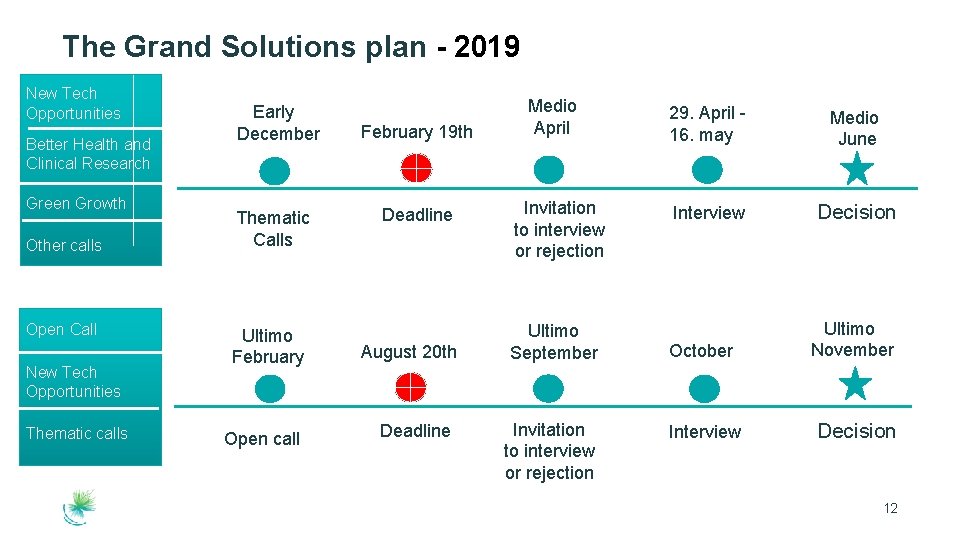 The Grand Solutions plan - 2019 New Tech Opportunities Better Health and Clinical Research