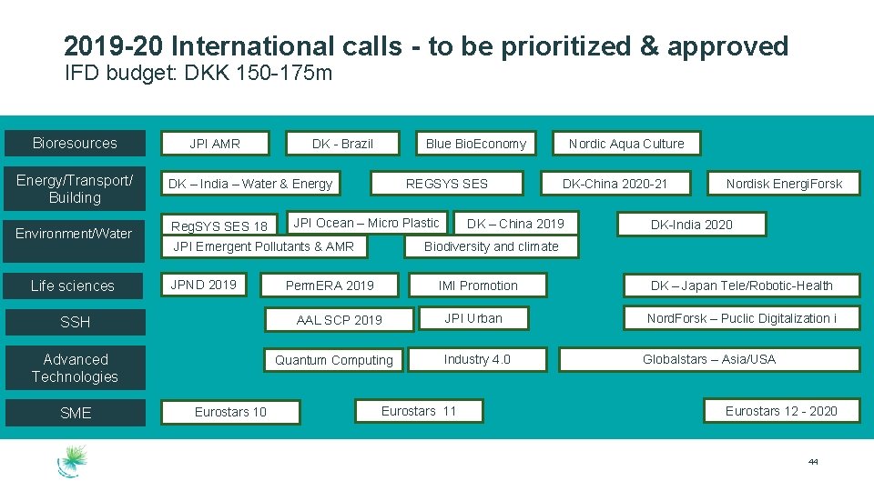 2019 -20 International calls - to be prioritized & approved IFD budget: DKK 150