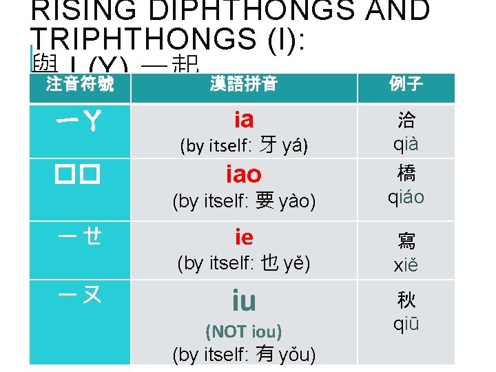RISING DIPHTHONGS AND TRIPHTHONGS (I): 與注音符號 I (Y) 一起 漢語拼音 例子 ㄧㄚ �� ia
