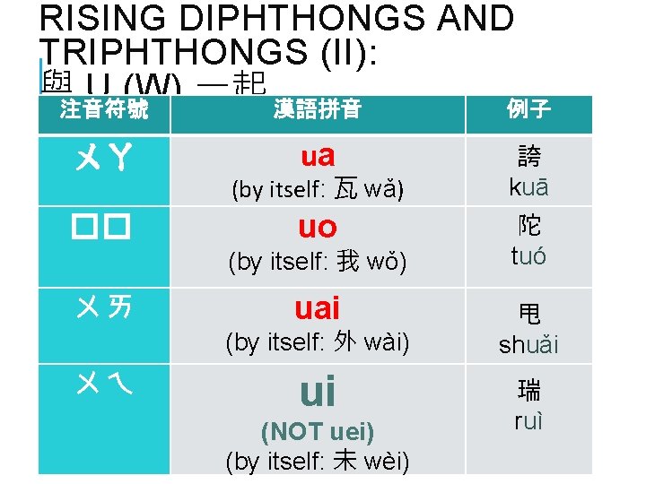 RISING DIPHTHONGS AND TRIPHTHONGS (II): 與注音符號 U (W) 一起 漢語拼音 例子 ㄨㄚ �� ua