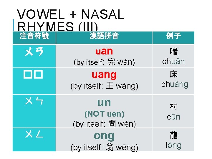 VOWEL + NASAL RHYMES (III) 注音符號 漢語拼音 例子 ㄨㄢ uan 喘 chuǎn uang 床