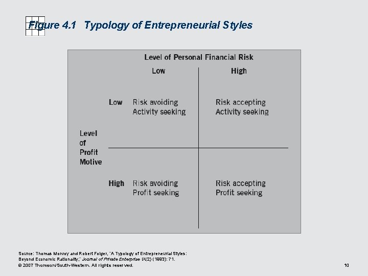 Figure 4. 1 Typology of Entrepreneurial Styles Source: Thomas Monroy and Robert Folger, “A Figure 4. 1 Typology of Entrepreneurial Styles Source: Thomas Monroy and Robert Folger, “A