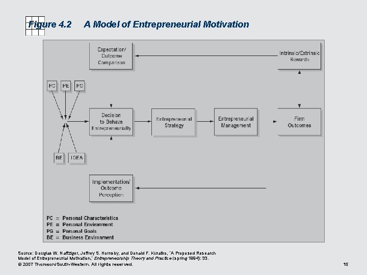 Figure 4. 2 A Model of Entrepreneurial Motivation Source: Douglas W. Naffziger, Jeffrey S. Figure 4. 2 A Model of Entrepreneurial Motivation Source: Douglas W. Naffziger, Jeffrey S.