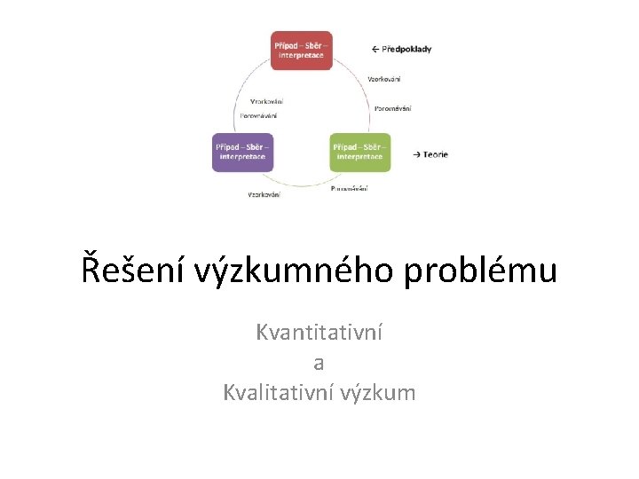 Řešení výzkumného problému Kvantitativní a Kvalitativní výzkum 