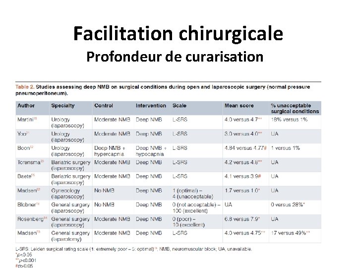 Facilitation chirurgicale Profondeur de curarisation 