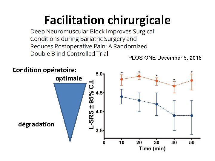 Facilitation chirurgicale PLOS ONE December 9, 2016 Condition opératoire: optimale dégradation 