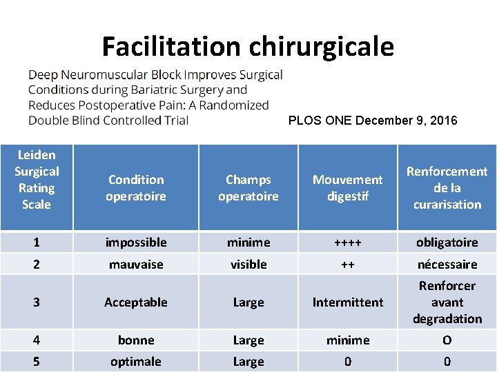 Facilitation chirurgicale PLOS ONE December 9, 2016 Leiden Surgical Rating Scale Condition operatoire Champs