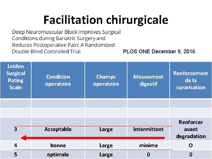 Facilitation chirurgicale PLOS ONE December 9, 2016 Leiden Surgical Rating Scale Condition operatoire Champs