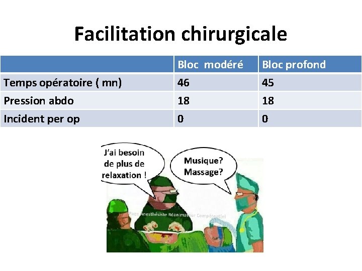 Facilitation chirurgicale Temps opératoire ( mn) Pression abdo Incident per op Bloc modéré 46