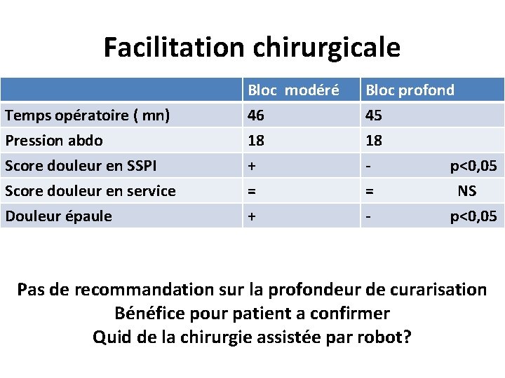 Facilitation chirurgicale Temps opératoire ( mn) Pression abdo Score douleur en SSPI Score douleur