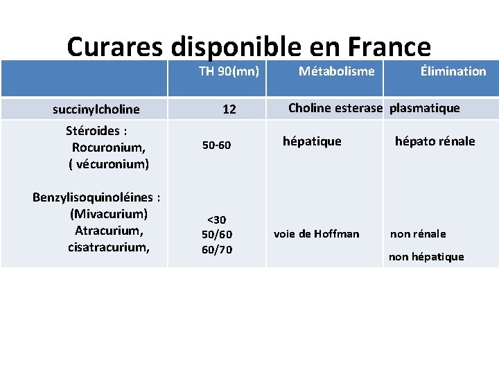 Curares disponible en France TH 90(mn) succinylcholine Stéroides : Rocuronium, ( vécuronium) Benzylisoquinoléines :