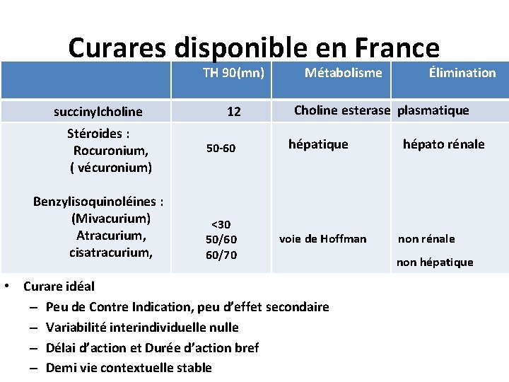 Curares disponible en France TH 90(mn) succinylcholine Stéroides : Rocuronium, ( vécuronium) Benzylisoquinoléines :