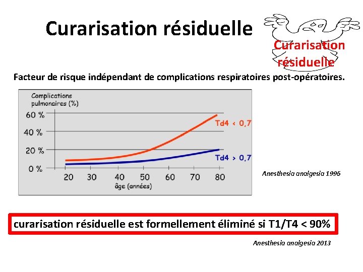 Curarisation résiduelle Facteur de risque indépendant de complications respiratoires post-opératoires. Anesthesia analgesia 1996 curarisation