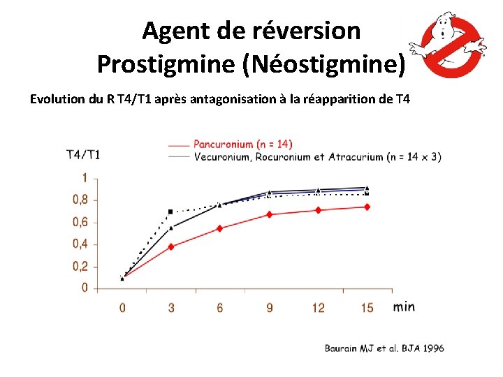 Agent de réversion Prostigmine (Néostigmine) Evolution du R T 4/T 1 après antagonisation à