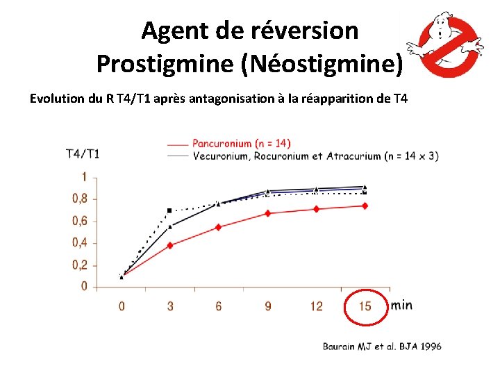 Agent de réversion Prostigmine (Néostigmine) Evolution du R T 4/T 1 après antagonisation à