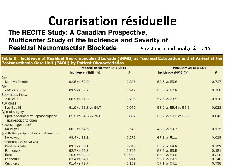 Curarisation résiduelle Anesthesia and analgesia 2015 