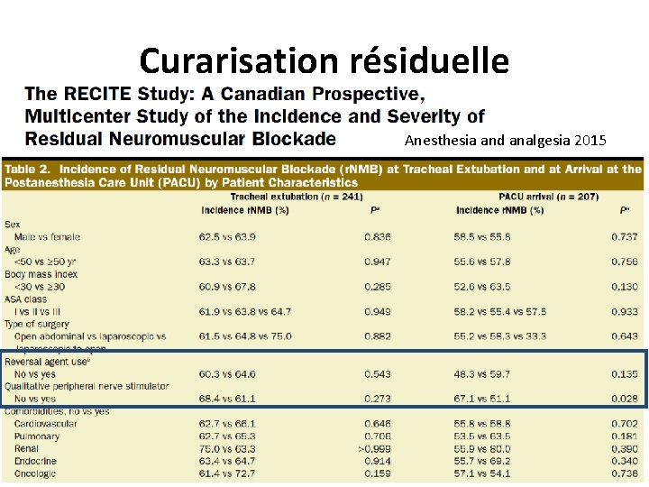 Curarisation résiduelle Anesthesia and analgesia 2015 