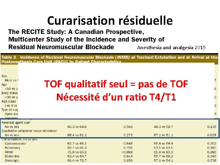 Curarisation résiduelle Anesthesia and analgesia 2015 TOF qualitatif seul = pas de TOF Nécessité