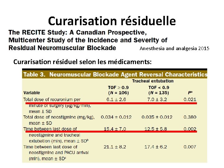 Curarisation résiduelle Anesthesia and analgesia 2015 Curarisation résiduel selon les médicaments: 