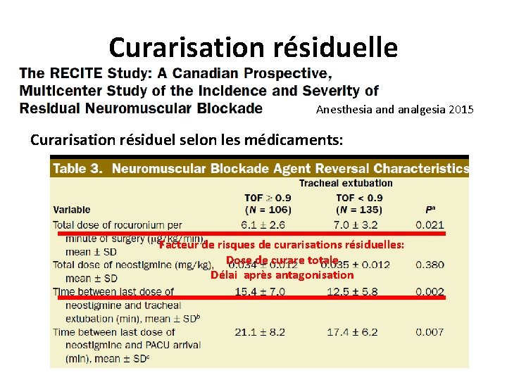 Curarisation résiduelle Anesthesia and analgesia 2015 Curarisation résiduel selon les médicaments: Facteur de risques