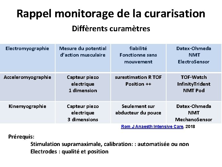 Rappel monitorage de la curarisation Diffèrents curamètres Electromyographie Mesure du potential d’action musculaire fiabilité