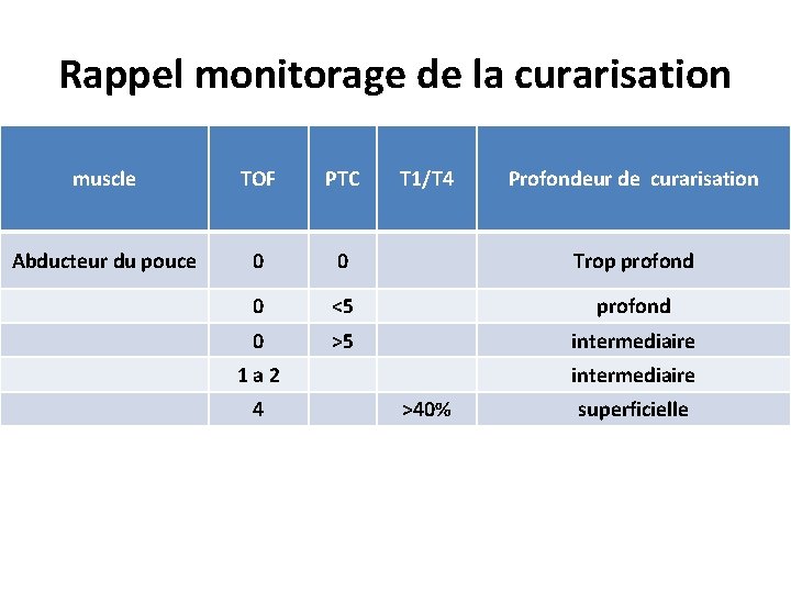 Rappel monitorage de la curarisation muscle TOF PTC T 1/T 4 Abducteur du pouce