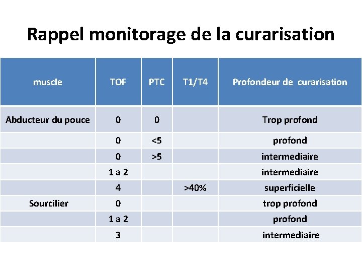 Rappel monitorage de la curarisation muscle TOF PTC T 1/T 4 Abducteur du pouce