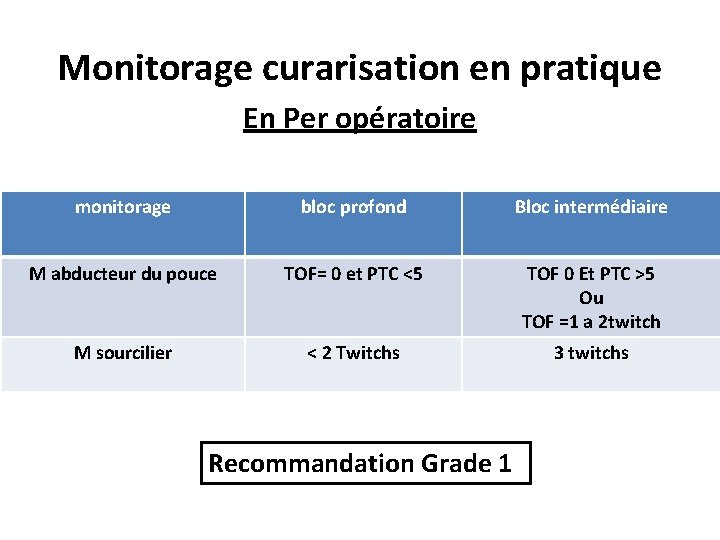 Monitorage curarisation en pratique En Per opératoire monitorage bloc profond Bloc intermédiaire M abducteur