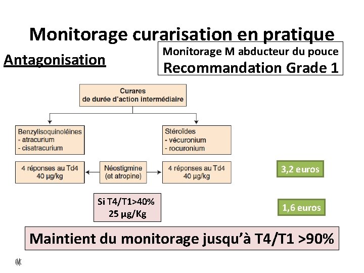 Monitorage curarisation en pratique Antagonisation Monitorage M abducteur du pouce Recommandation Grade 1 3,