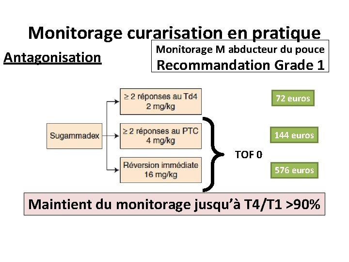 Monitorage curarisation en pratique Antagonisation Monitorage M abducteur du pouce Recommandation Grade 1 72