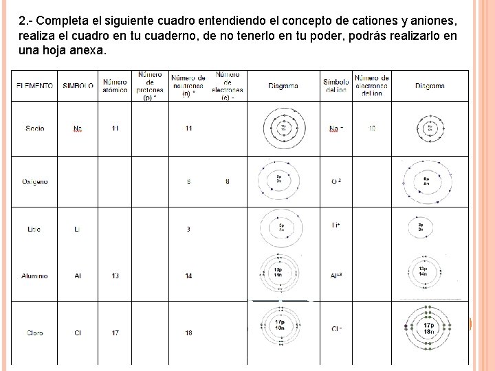 2. - Completa el siguiente cuadro entendiendo el concepto de cationes y aniones, realiza