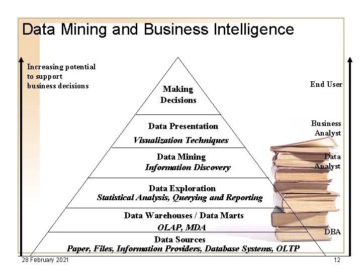 Data Mining and Business Intelligence Increasing potential to support business decisions Making Decisions Data