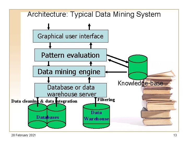 Architecture: Typical Data Mining System Graphical user interface Pattern evaluation Data mining engine Database