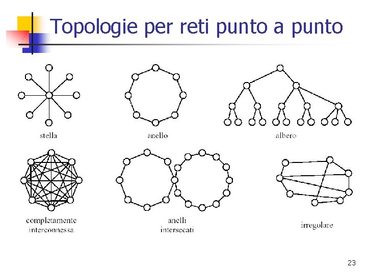 Topologie per reti punto a punto 23 