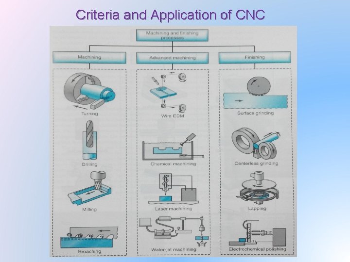 Criteria and Application of CNC 