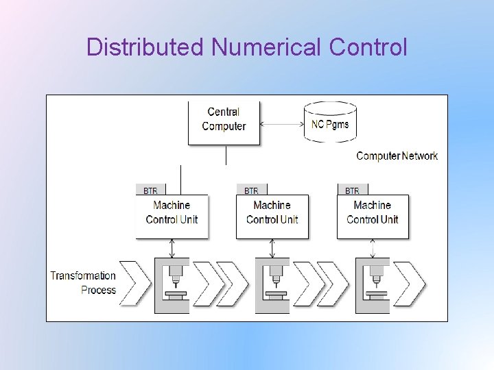 Distributed Numerical Control 