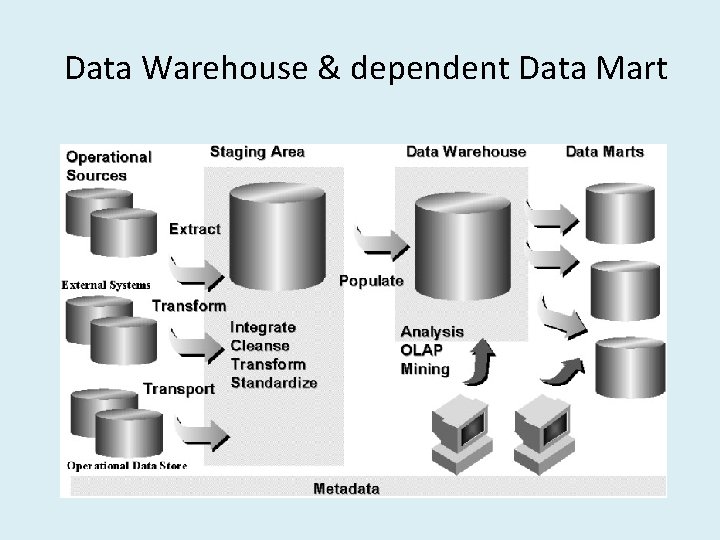 Data Warehouse & dependent Data Mart 