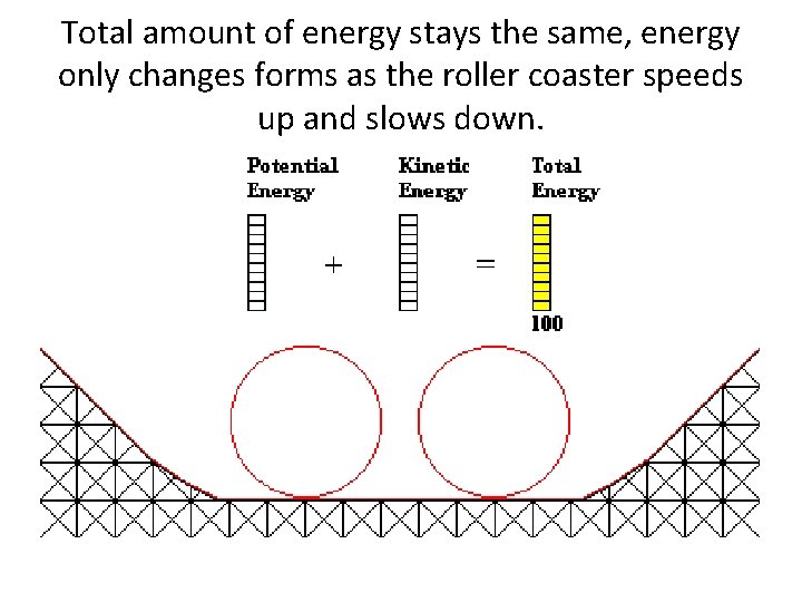 Total amount of energy stays the same, energy only changes forms as the roller