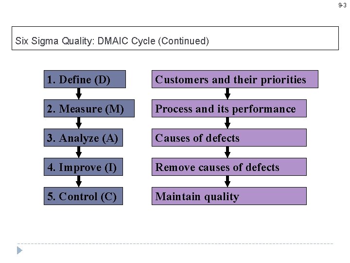 9 -3 Six Sigma Quality: DMAIC Cycle (Continued) 1. Define (D) Customers and their