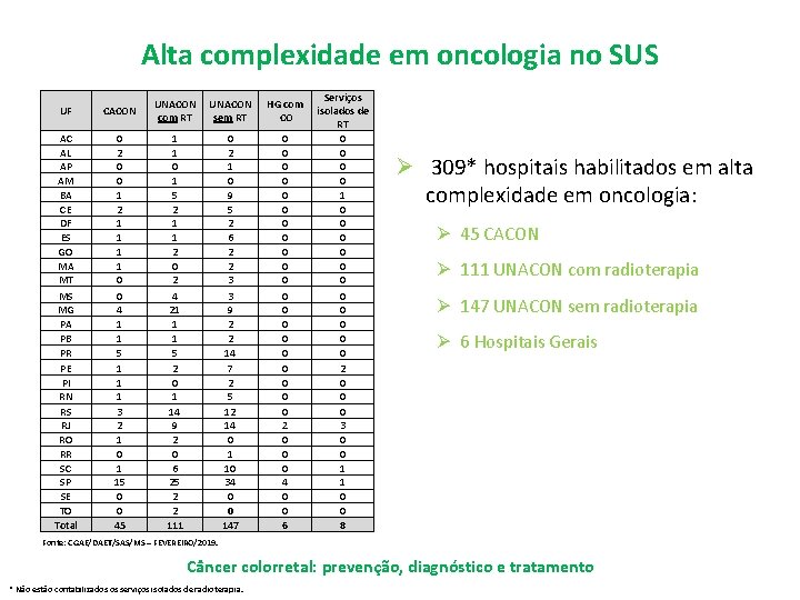 Alta complexidade em oncologia no SUS UF CACON UNACON com RT UNACON sem RT