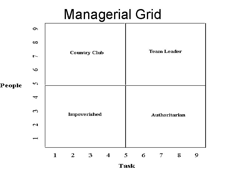 Managerial Grid 