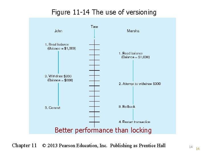 Figure 11 -14 The use of versioning Better performance than locking Chapter 11 ©