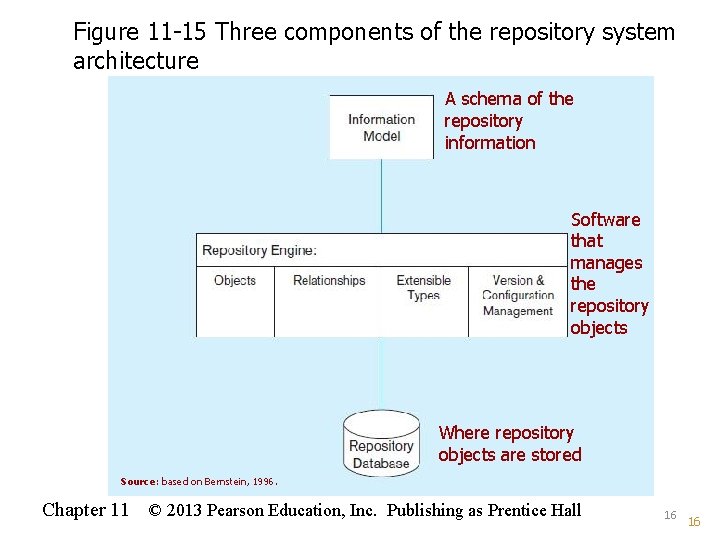 Figure 11 -15 Three components of the repository system architecture A schema of the