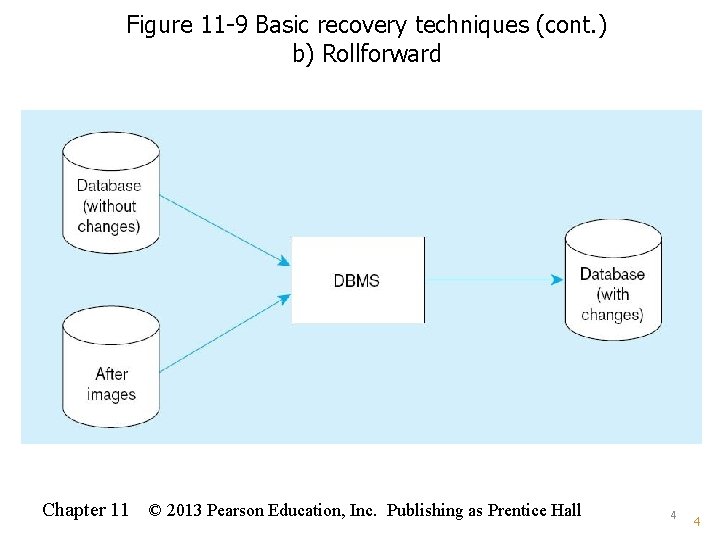 Figure 11 -9 Basic recovery techniques (cont. ) b) Rollforward Chapter 11 © 2013