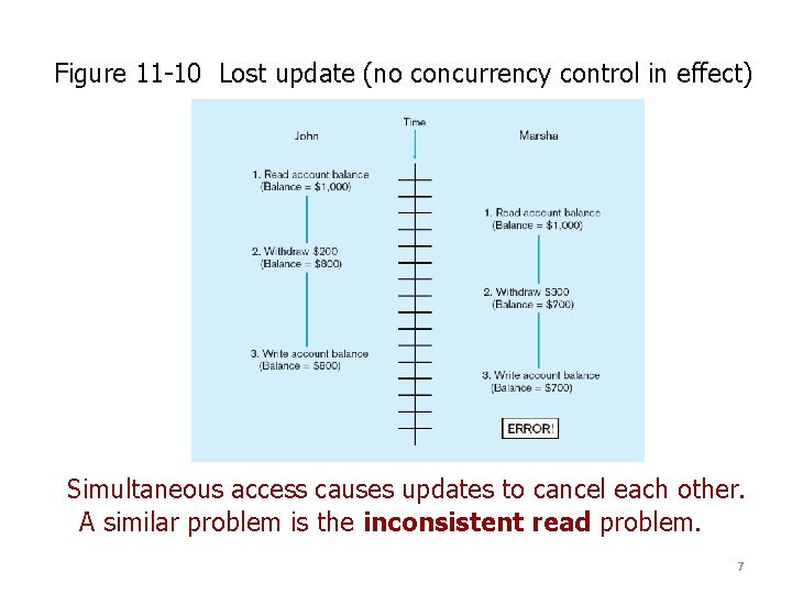 Figure 11 -10 Lost update (no concurrency control in effect) Simultaneous access causes updates