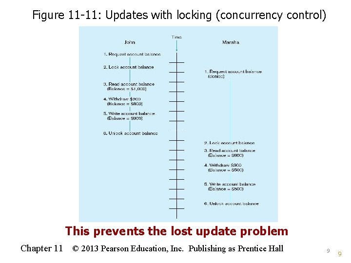 Figure 11 -11: Updates with locking (concurrency control) This prevents the lost update problem