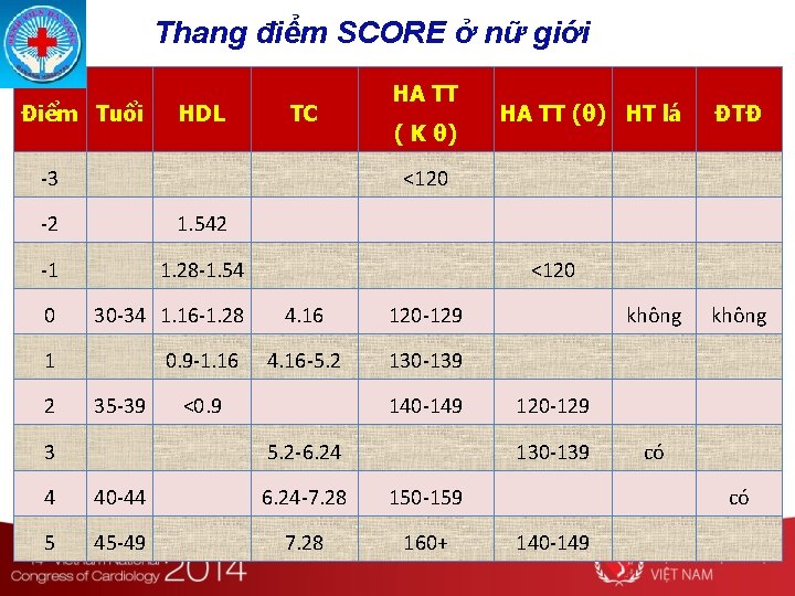 Thang điểm SCORE ở nữ giới Điểm Tuổi HDL TC -3 ( K θ)