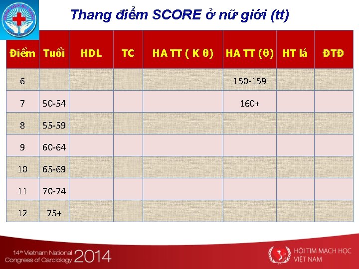 Thang điểm SCORE ở nữ giới (tt) Điểm Tuổi 6 HDL TC HA TT